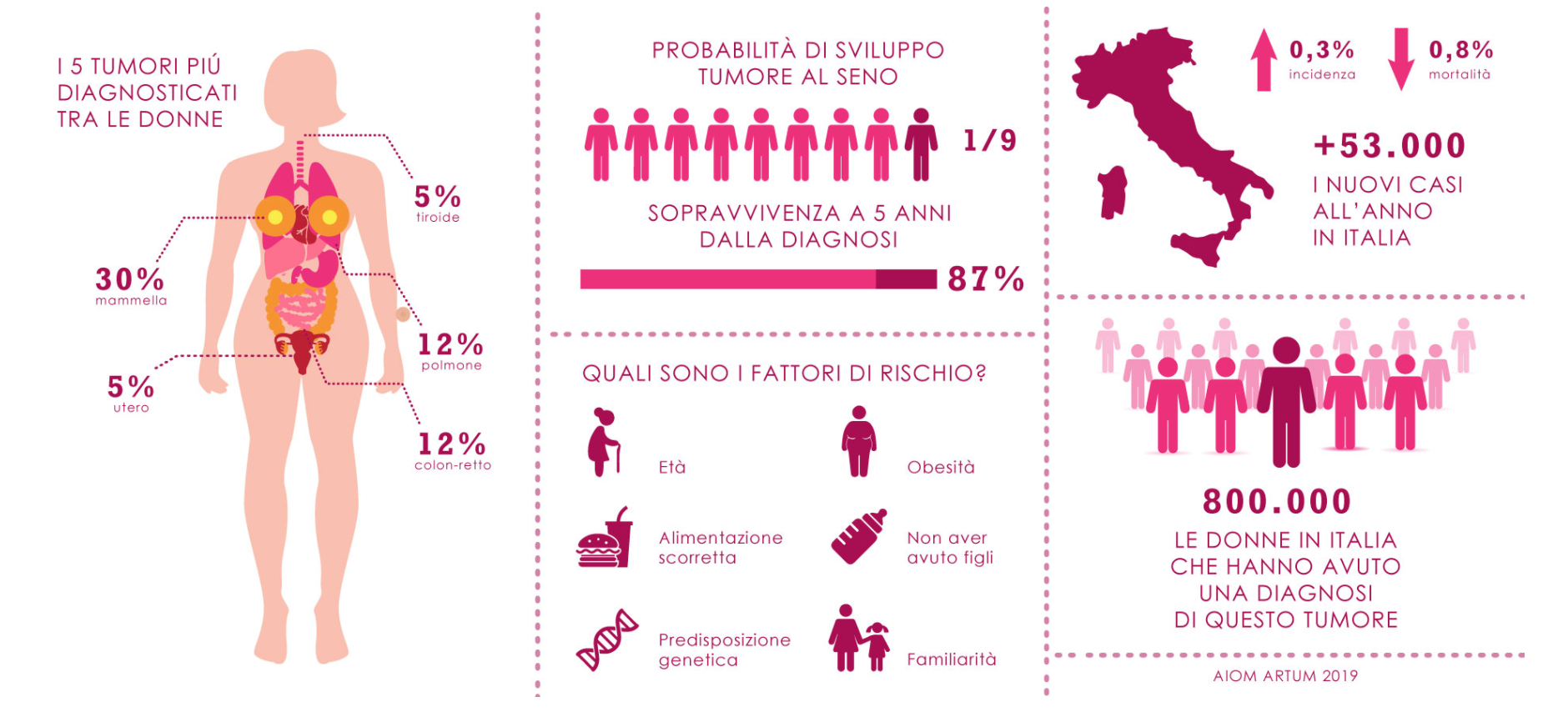 Ottobre: il mese internazionale della prevenzione del tumore al seno